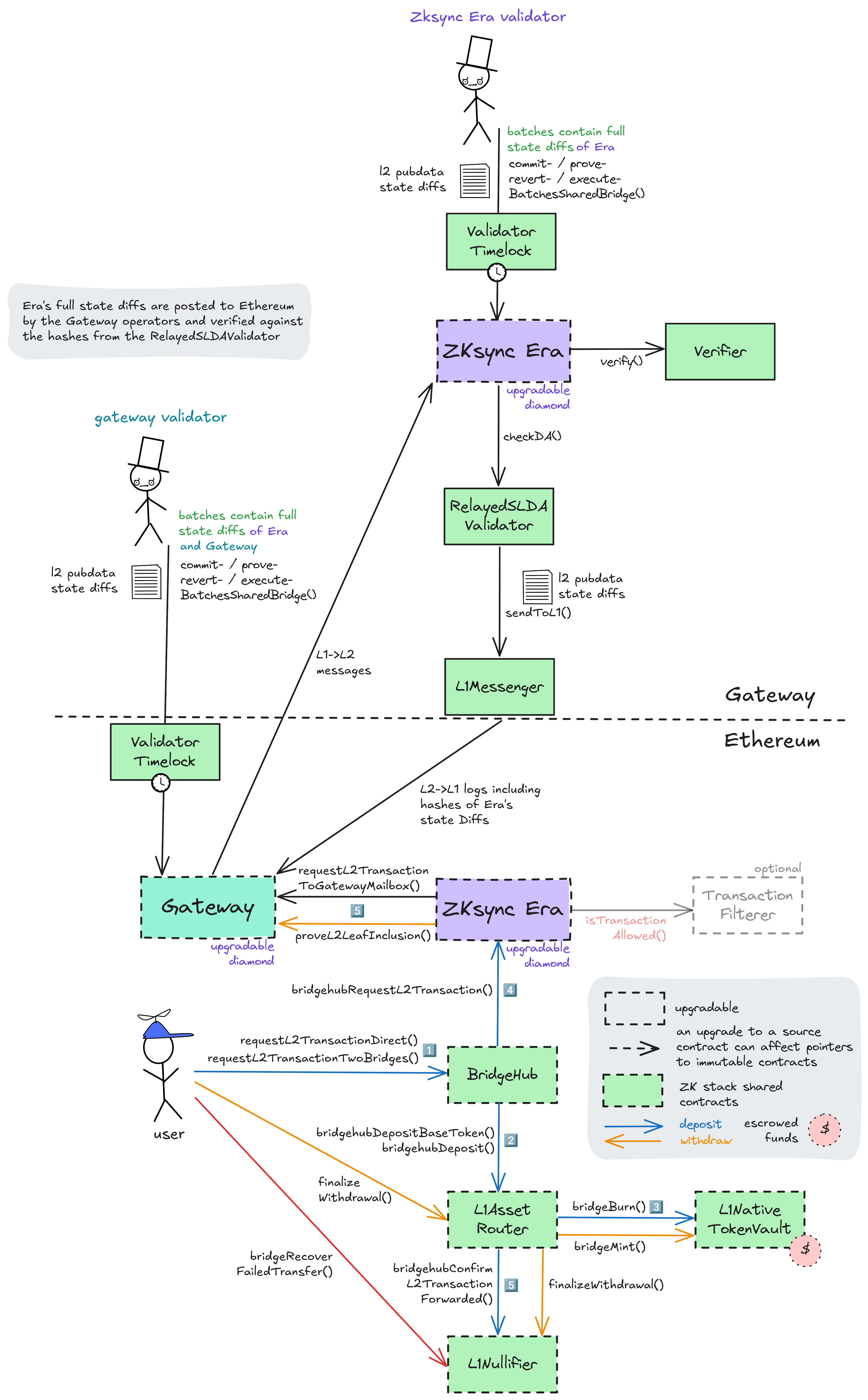 A diagram of the smart contract architecture